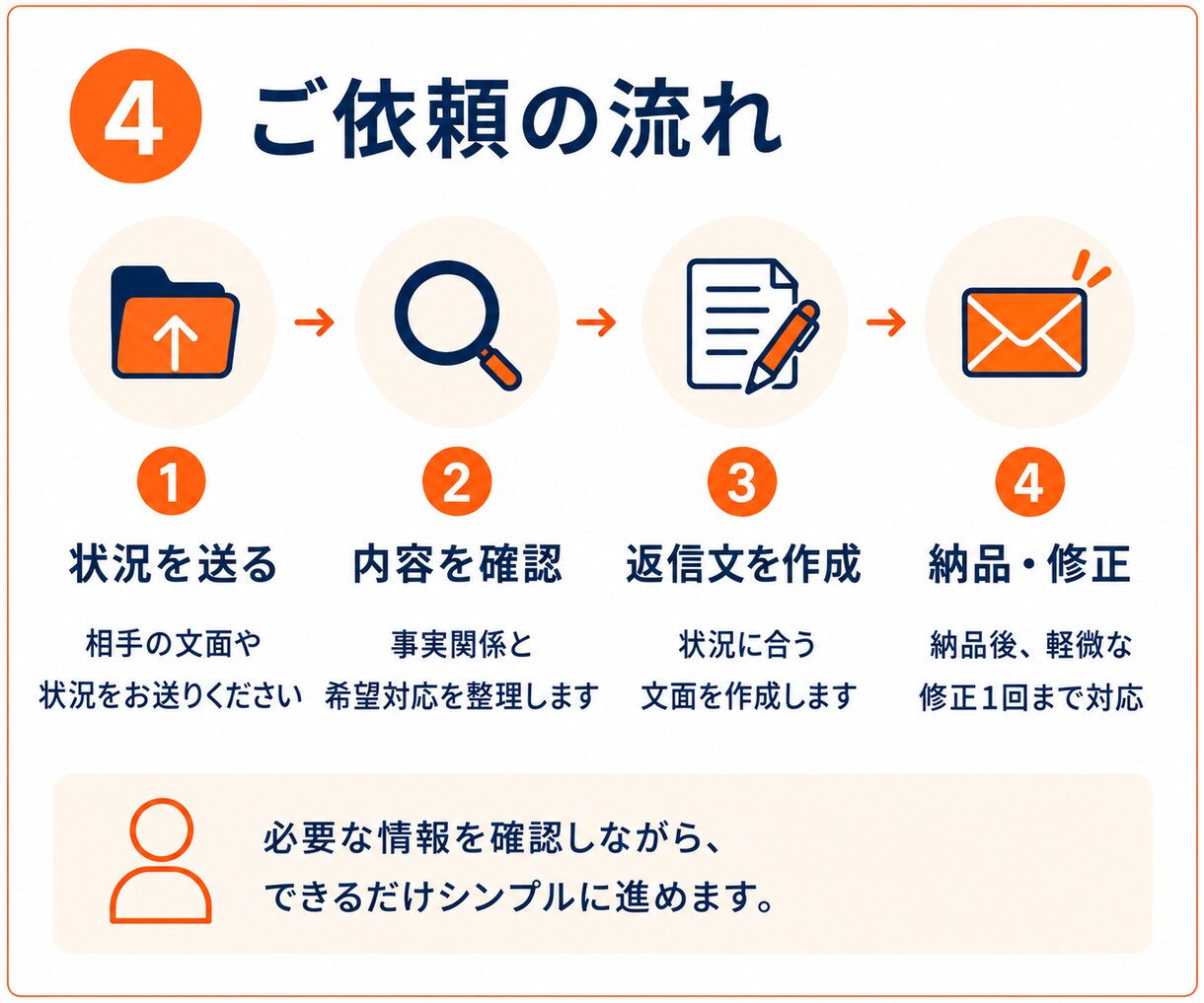 お客様対応文・謝罪文・クレーム返信を作成します Amazon・EC事業者向けに実務目線で整えます イメージ4