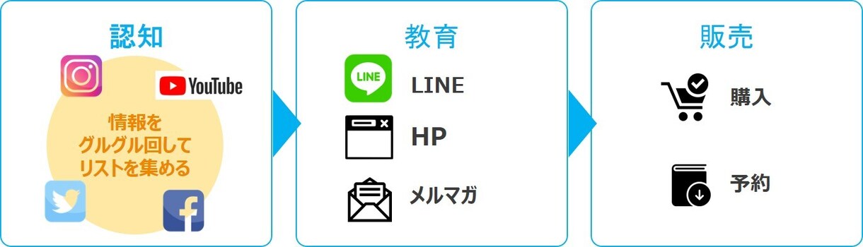 SNSから集客する為の流れを作ります 業種にあった集客の組み合わせをご提案します！ イメージ2