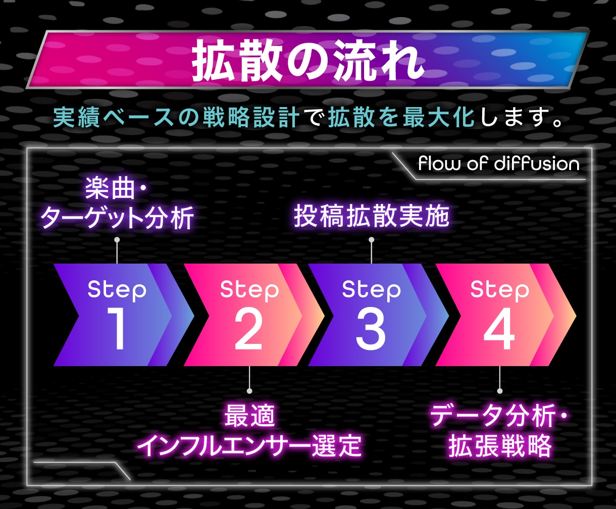 TikTokインフルエンサーで楽曲をPRいたします 楽曲に合う拡散設計でバズ導線を構築します!! イメージ3