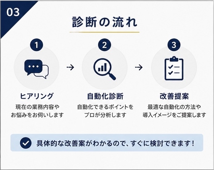 あなたの業務を自動化できるか診断します あなたの業務、ITで自動化できるかプロが診断します イメージ3