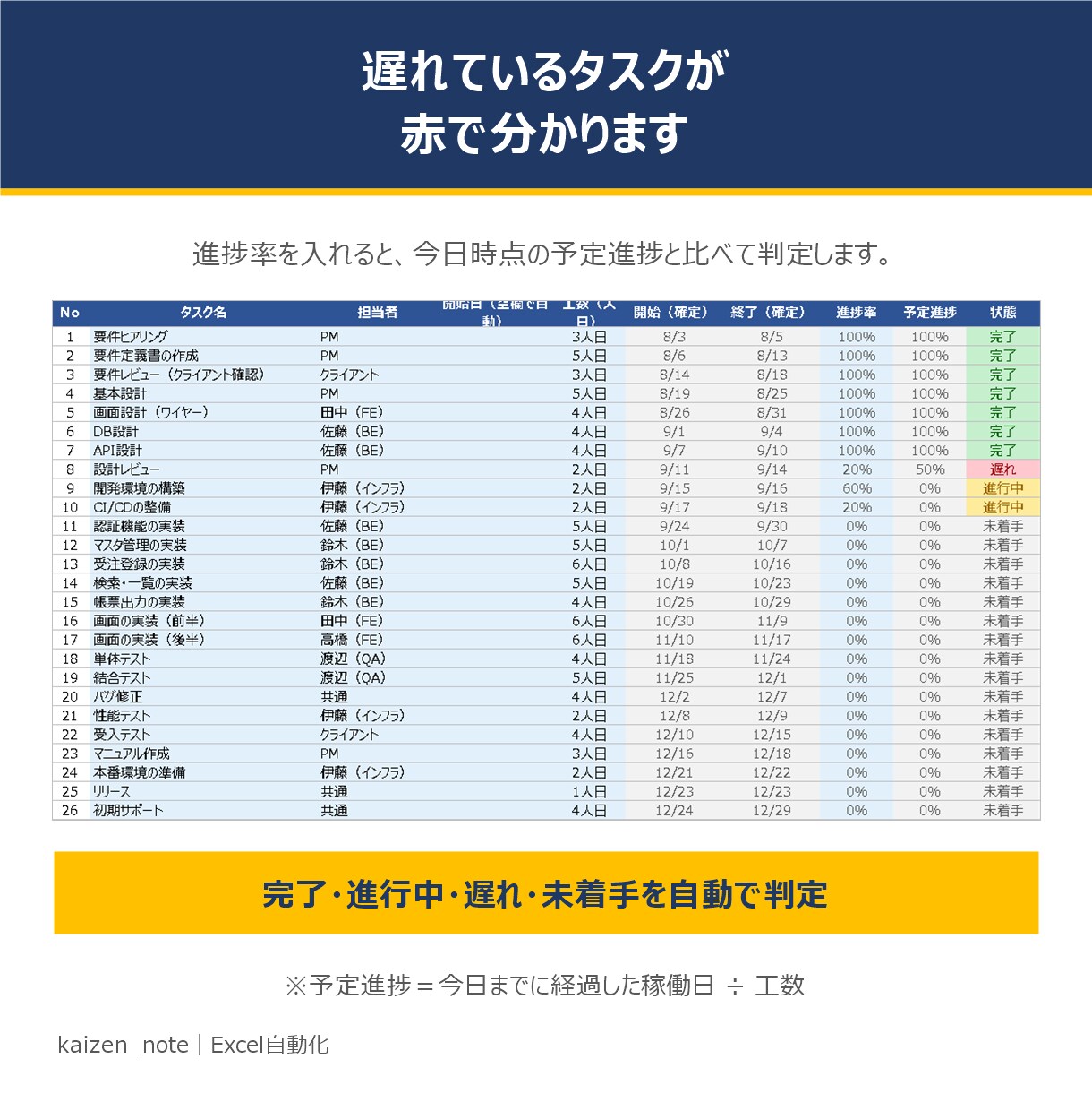 担当別の工数が見える開発工程表を渡します 誰に何人日寄っているかが出る｜土日祝を飛ばして180日分 イメージ6