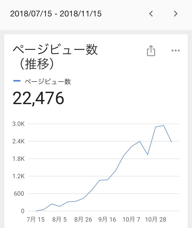 毎月5万pv【SEO対策】のブログアドバイスします PC1つで稼ぐためのスキルを身につけ、家だけで稼ぎましょう。 イメージ1