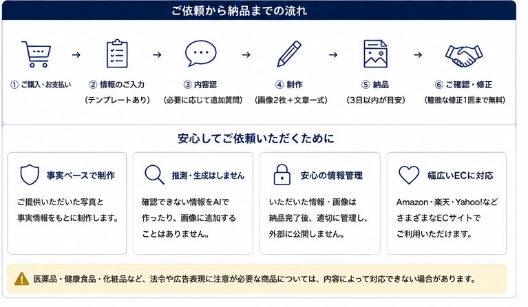 商品写真3枚からEC用画像＋説明文を作成します Amazon・楽天などEC向けの商品画像と説明文を作成します イメージ4