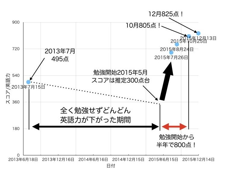 独学半年間でTOEIC800点超えた勉強法教えます 勉強時間がない／モチベーションが続かない人にオススメです。 イメージ1