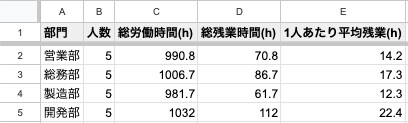 勤怠集計を自動化するスプレッドシートを作ります 残業45時間接近を自動アラート。月末の集計をボタン1つに イメージ3