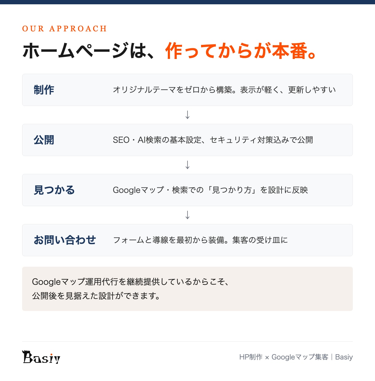 Googleマップ集客に強いHPを制作します MEO運用代行も行う制作者が、公開後に見つかるHPを設計 イメージ4
