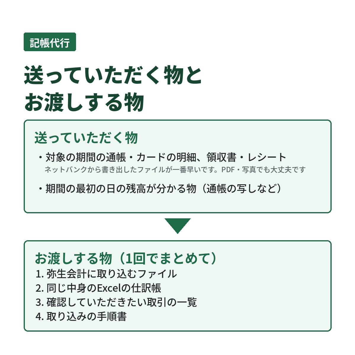 記帳代行｜溜まった記帳を1回でまとめて片付けます パスワード不要。取り込むファイルとExcelの仕訳帳で納品 イメージ2