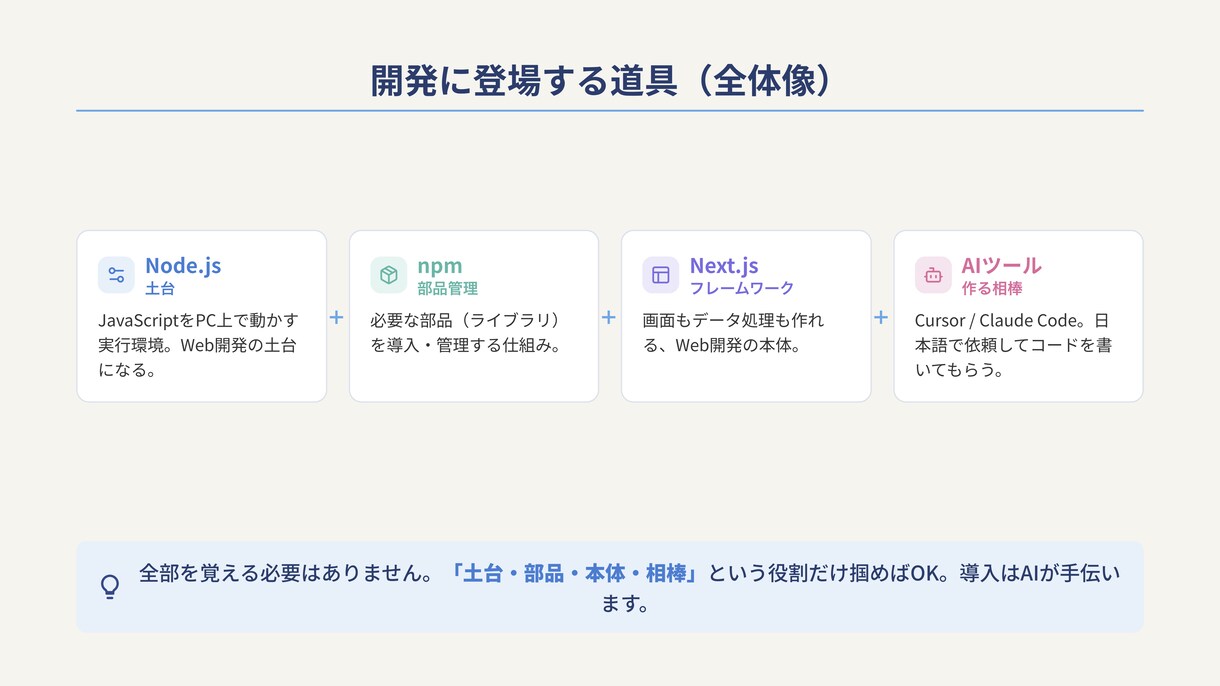 バイブコーディングでローカルWeb開発します Claude Code対応・未経験OK・全7レベルのLv4 イメージ3
